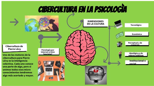 BRAIN MINDMAP | Genially