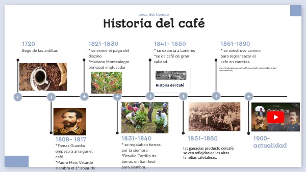 línea del tiempo del cultivo del café | Genially