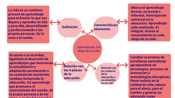 MAPA MENTAL APRENDIZAJE A LO LARGO DE LA VIDA | Genially