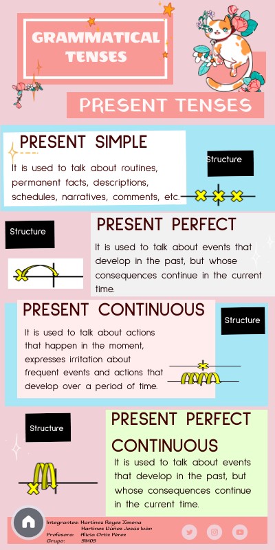 Grammatical Tenses | Genially