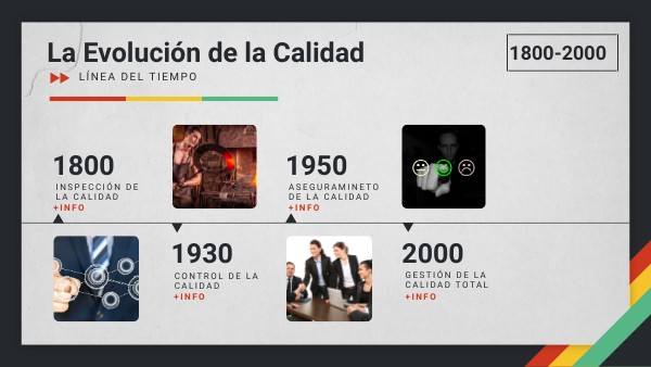 Linea De Tiempo De Los Antecedentes Y Evolucion De La Calidad Timeline