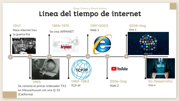 Internet | Genially