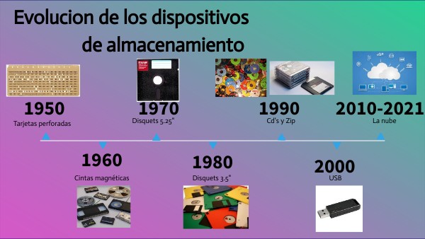 Evolución de los dispositivos de almacenamiento | Genially