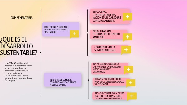 ¿Que es el desarrollo sustentable? | Genially