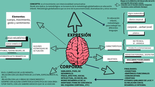 BRAIN MINDMAP | Genially