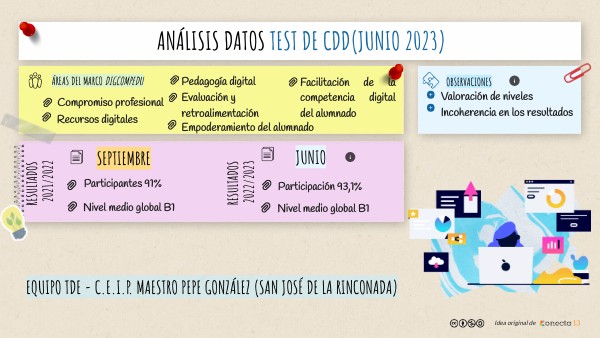 Análisis test TDE (Junio 2023) | Genially
