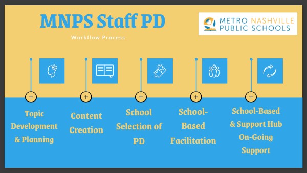 MNPS STAFF PD WORKFLOW | Genially