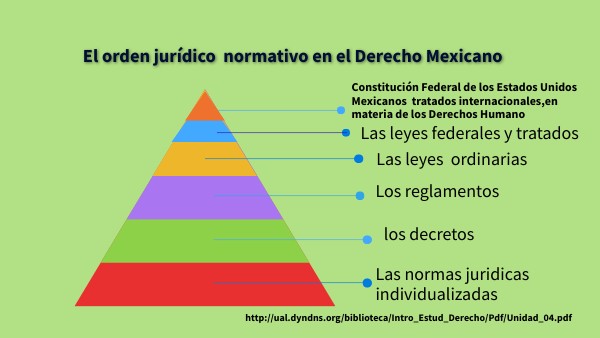 Orden Jerárquico Normativo En El Derecho Mexicano view.genially.com