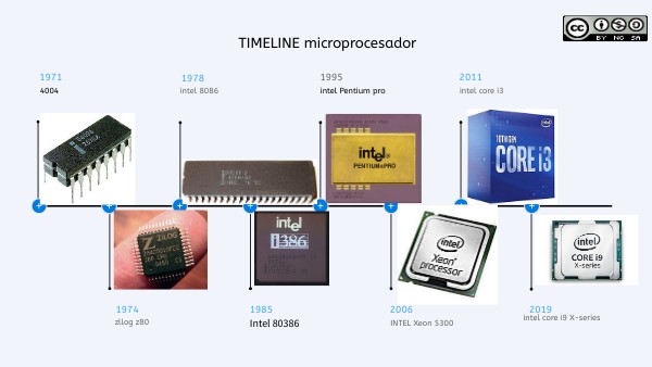 Evolución de los microprocesadores | Genially