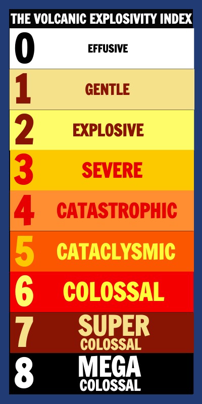 Volcano explosivity index | Genially