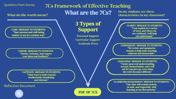 7Cs Framework of Effective Teaching