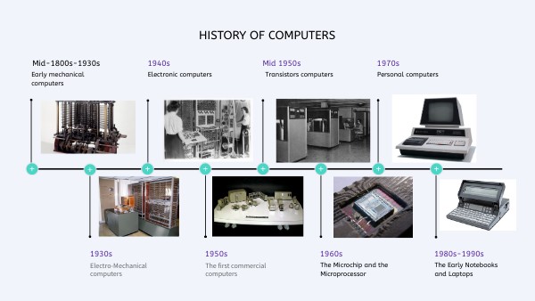 TIMELINE HISTORY OF COMPUTERS | Genially