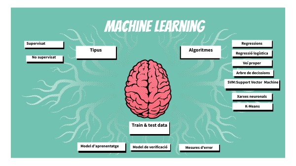 Machine Learning | Genially