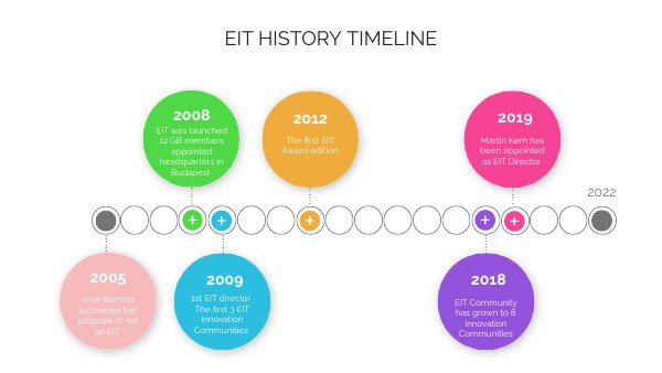 EIT Timeline | Genially