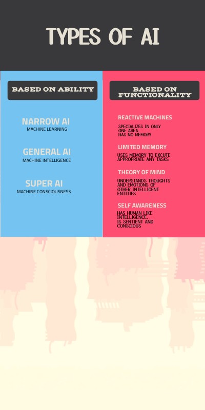 TYPES OF AI BY KIRANDEEP | Genially