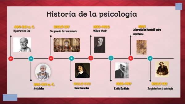 Historia de la psicología | Genially