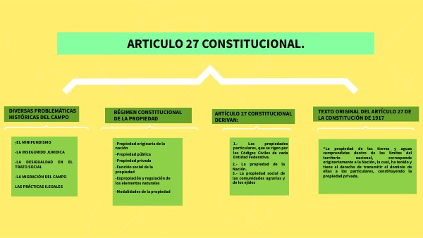 MAPA CONCEPTUAL -ARTICULO 27 CONSTITUCIONAL | Genially