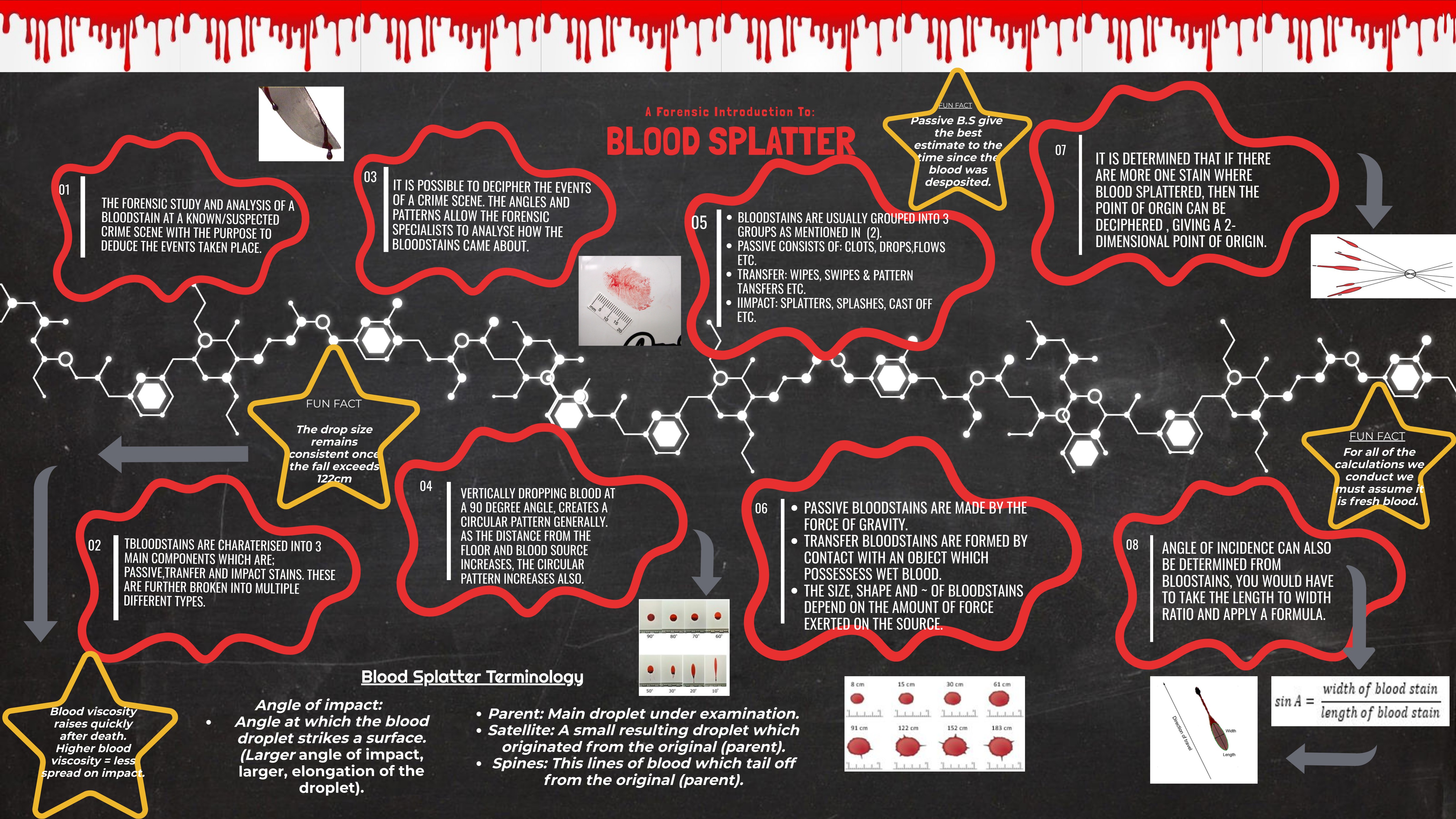 Blood Splatter Poster. | Genially