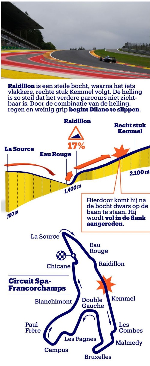 Ongeluk Francorchamps Raidillon | Genially