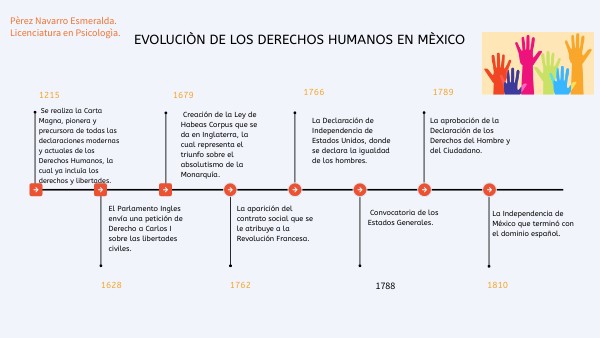 Linea del tiempo evolución de los derechos humanos. | Genially
