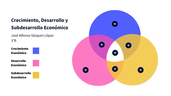 DIAGRAMA DE VENN: Desarrollo, Crecimiento y Subdesarrollo Económico