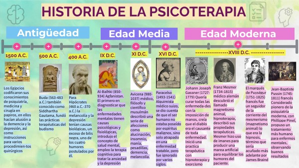 LÍNEA DEL TIEMPO DE LA PSICOTERAPIA | Genially