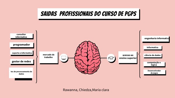 BRAIN MINDMAP | Genially