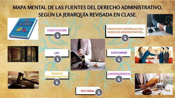 MAPA MENTAL DE LAS FUENTES DEL DERECHO ADMINISTRATIVO. | Genially