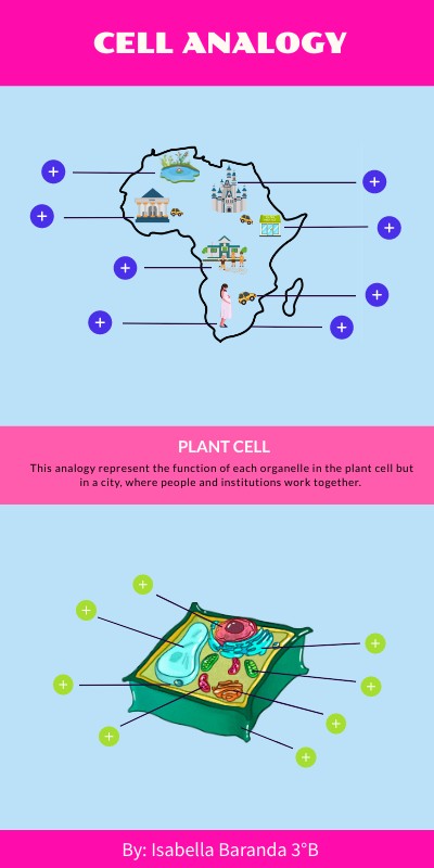 CELL ANALOGY SECOND TERM PROJECT isabella baranda | Genially