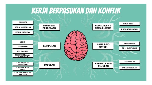 BRAIN MINDMAP | Genially