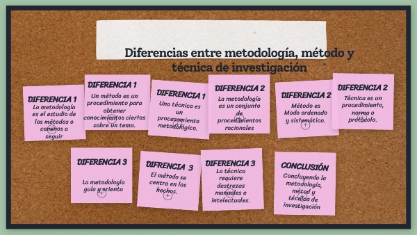 Diferencias Entre Metodolog a M todo Y T cnica De Investigaci n Genially