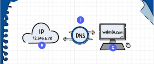 Servidor DNS | Genially