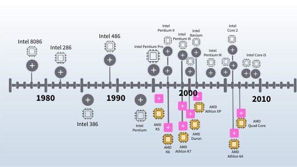 Timeline microprocesadores | Genially