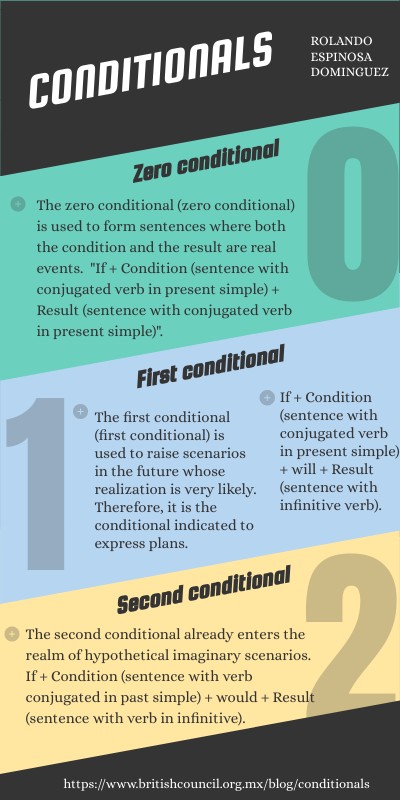 Conditionals | Genially
