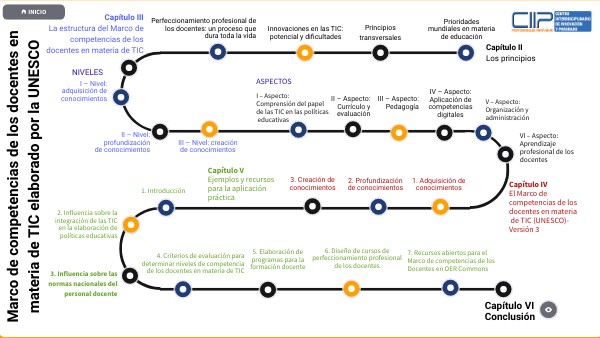 Marco de competencias de los docentes en materia de TIC -UNESCO