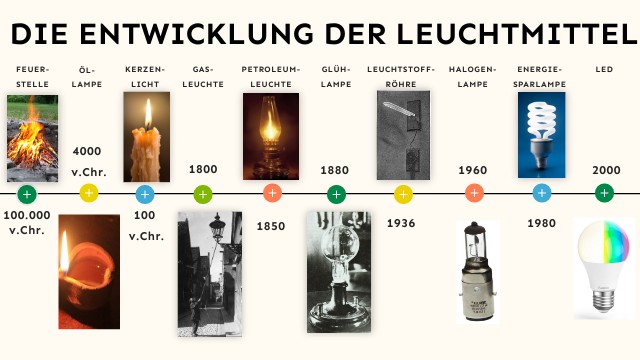 Seit Wann Gibt Es Elektrisches Licht view.genially.com