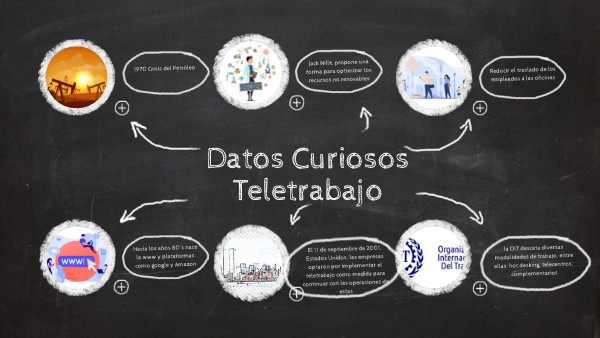 Teletrabajo | Genially