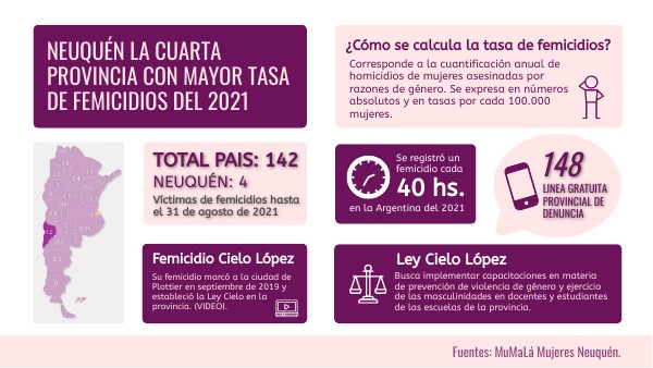 Neuquén la cuarta provincia con mayor tasa de femicidios del 2021 ...