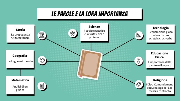 Copia - BRAIN MINDMAP