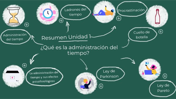 Resumen Unidad 1. ¿Qué es la administración del tiempo? | Genially