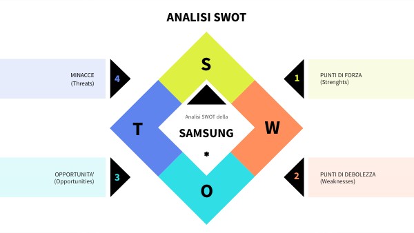 Analisi swot Samsung | Genially