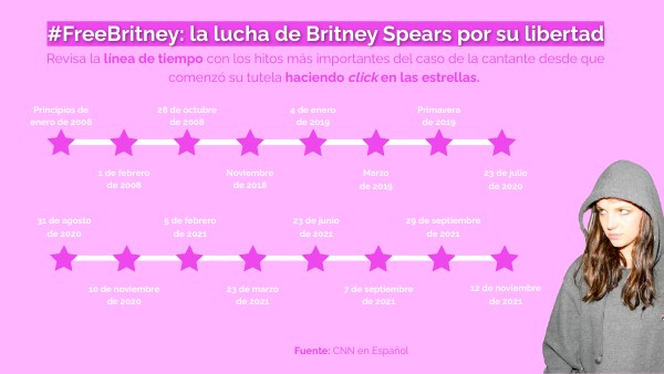 TIMELINE TUTELA BRITNEY SPEARS | Genially