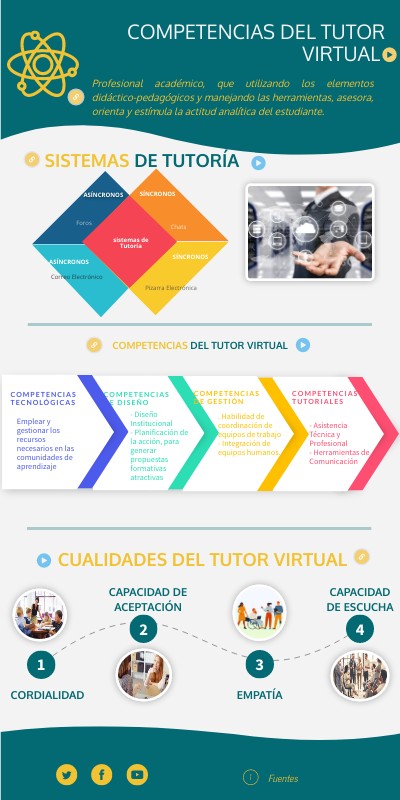 Competencias del Tutor Virtual | Genially