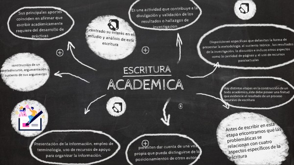 Escritura academica | Genially