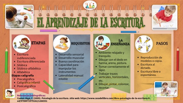 EL APRENDIZAJE DE LA ESCRITURA | Genially