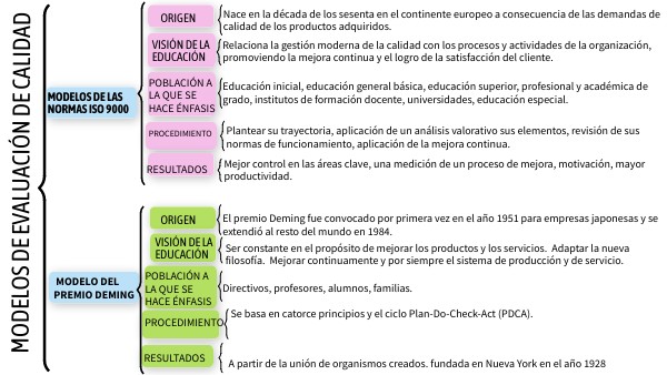 La evaluación de la calidad educativaTarea | Genially