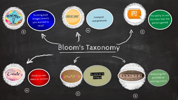 Bloom's Taxonomy | Genially