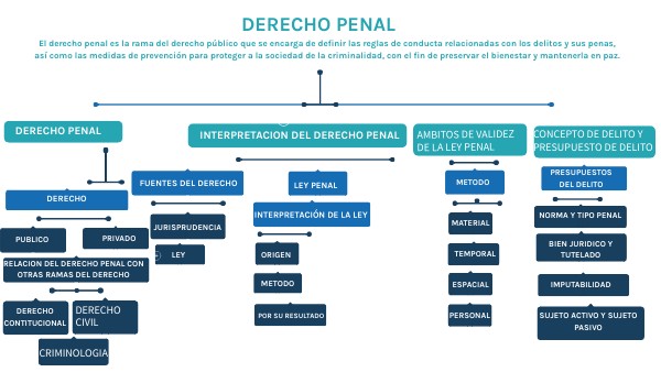 Division Del Derecho Penal General Y Especial view.genially.com