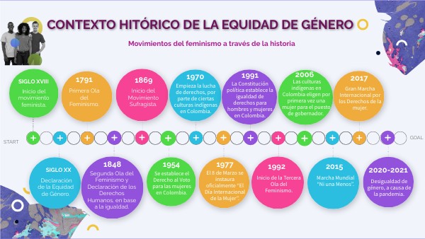 CONTEXTO HISTÓRICO DE LA EQUIDAD DE GÉNERO | Genially