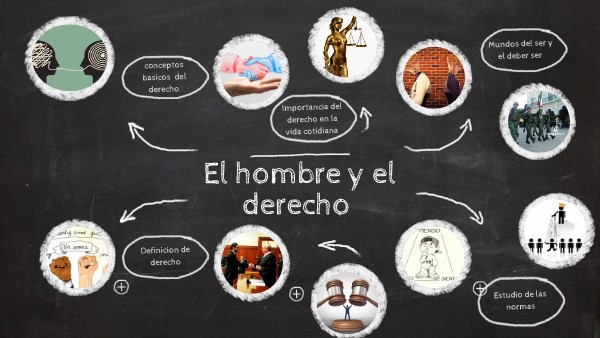 El hombre y el derecho | Genially